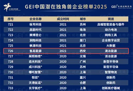 朗報！HydroTransformerがGEI中国潜在ユニコーン企業リストに2年連続で選出されました
